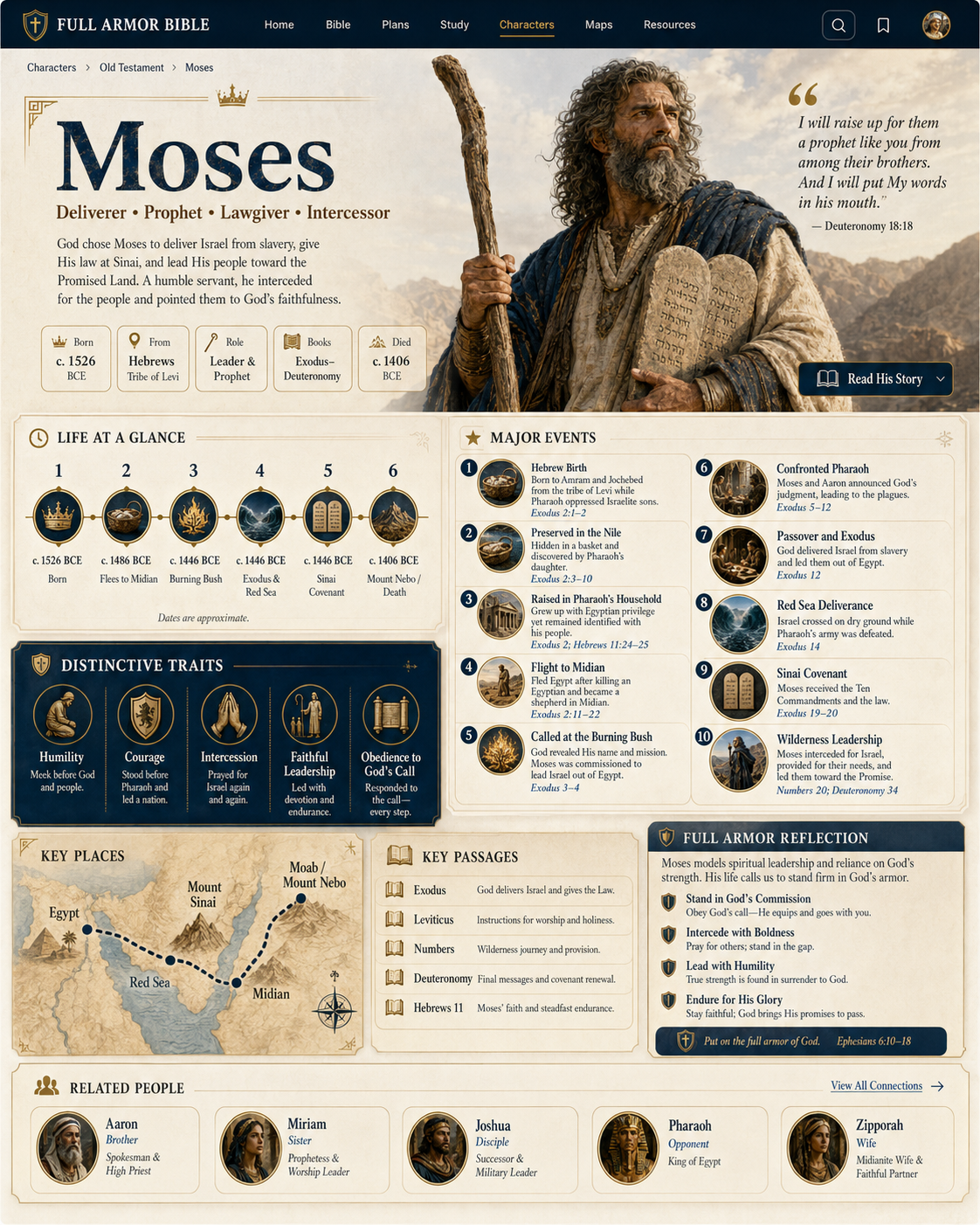 Moses biblical character profile infographic presenting a portrait of Moses with profile metadata, life timeline, ten major events, traits, a places map, primary passages, Full Armor reflection, and related people including Aaron, Miriam, Joshua, Pharaoh, and Zipporah.
