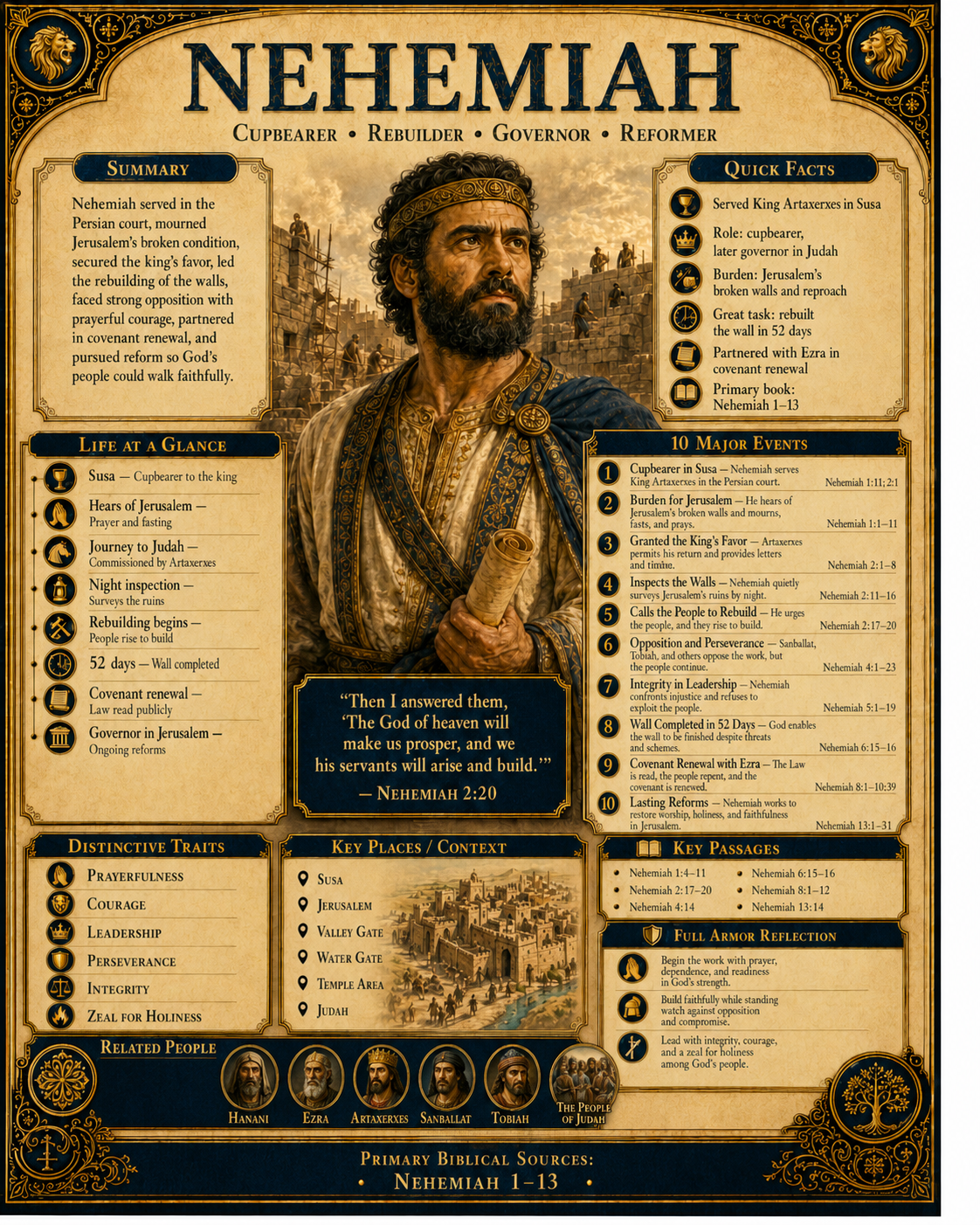 Vertical Nehemiah Character Profile Overview infographic presenting Nehemiah's roles as cupbearer, rebuilder, governor, and reformer, with summary, quick facts, life timeline, ten major events, distinctive traits, key places, key passages, Full Armor reflection, related people, and primary biblical sources.
